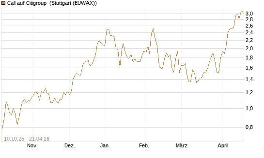 Call auf Citigroup [Morgan Stanley & Co. Int. plc] Chart