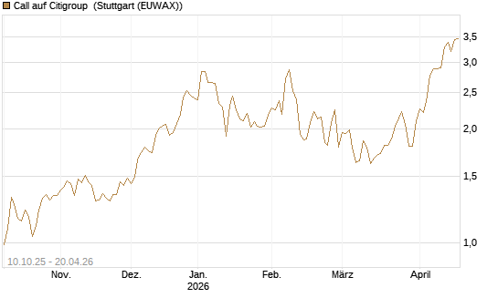 Call auf Citigroup [Morgan Stanley & Co. Int. plc] Chart
