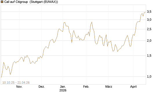 Call auf Citigroup [Morgan Stanley & Co. Int. plc] Chart