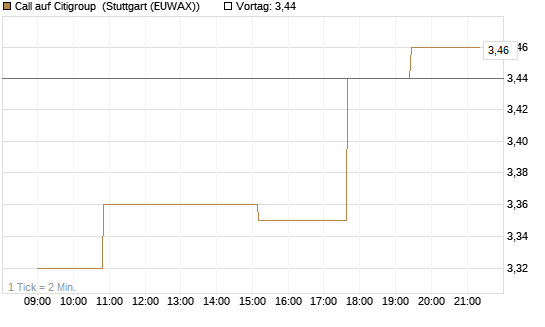 Call auf Citigroup [Morgan Stanley & Co. Int. plc] Chart