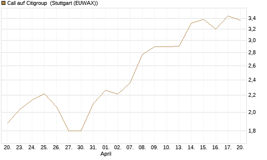 Call auf Citigroup [Morgan Stanley & Co. Int. plc] Chart