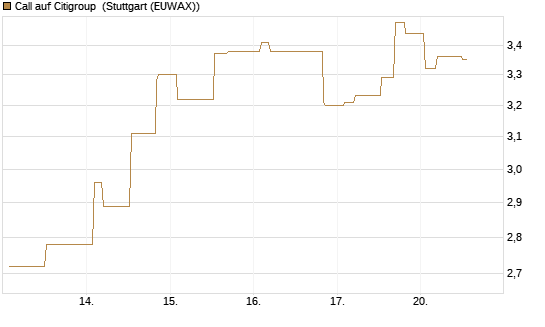 Call auf Citigroup [Morgan Stanley & Co. Int. plc] Chart