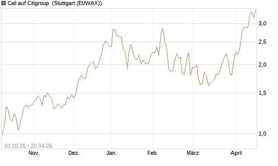 Call auf Citigroup [Morgan Stanley & Co. Int. plc] Chart