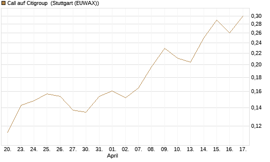 Call auf Citigroup [Morgan Stanley & Co. Int. plc] Chart