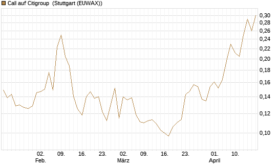 Call auf Citigroup [Morgan Stanley & Co. Int. plc] Chart