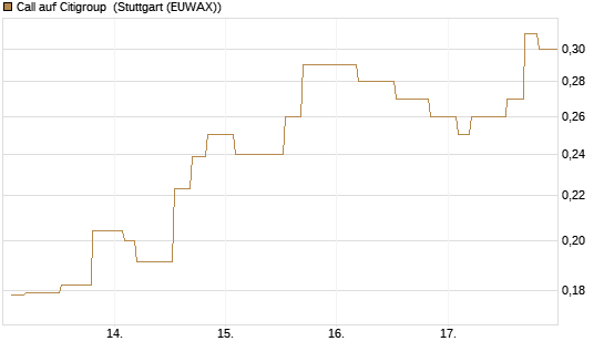 Call auf Citigroup [Morgan Stanley & Co. Int. plc] Chart