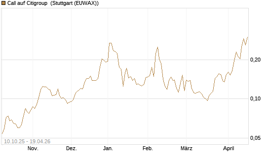 Call auf Citigroup [Morgan Stanley & Co. Int. plc] Chart
