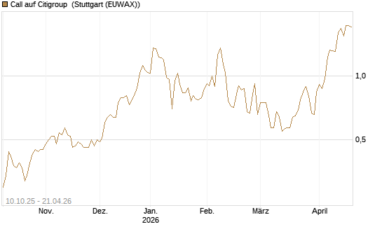 Call auf Citigroup [Morgan Stanley & Co. Int. plc] Chart