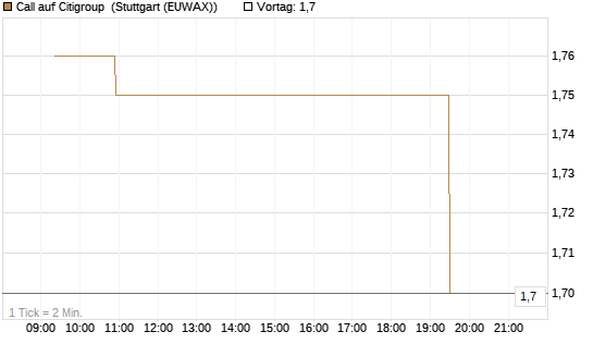 Call auf Citigroup [Morgan Stanley & Co. Int. plc] Chart