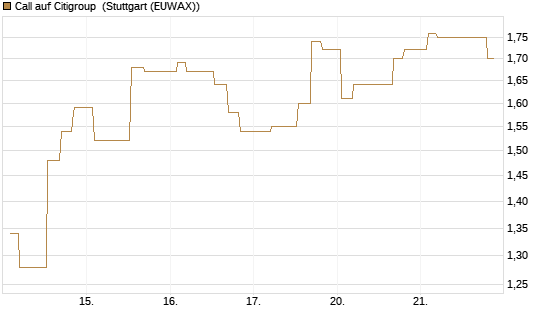 Call auf Citigroup [Morgan Stanley & Co. Int. plc] Chart