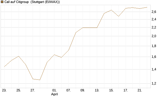 Call auf Citigroup [Morgan Stanley & Co. Int. plc] Chart