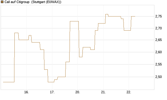 Call auf Citigroup [Morgan Stanley & Co. Int. plc] Chart