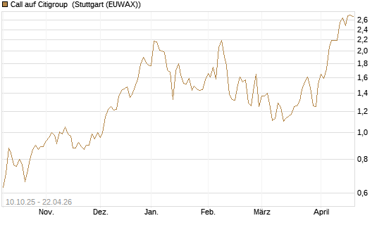 Call auf Citigroup [Morgan Stanley & Co. Int. plc] Chart