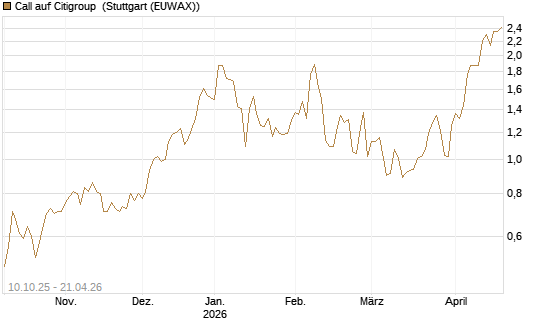 Call auf Citigroup [Morgan Stanley & Co. Int. plc] Chart