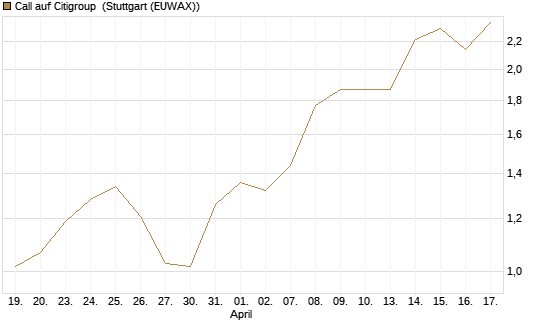 Call auf Citigroup [Morgan Stanley & Co. Int. plc] Chart