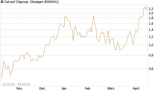 Call auf Citigroup [Morgan Stanley & Co. Int. plc] Chart