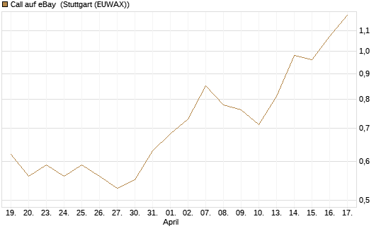 Call auf eBay [Morgan Stanley & Co. Int. plc] Chart