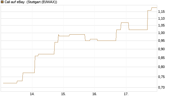 Call auf eBay [Morgan Stanley & Co. Int. plc] Chart