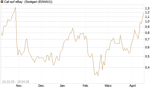Call auf eBay [Morgan Stanley & Co. Int. plc] Chart