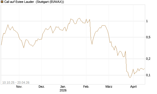Call auf Estee Lauder [Morgan Stanley & Co. Int. plc] Chart