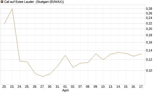 Call auf Estee Lauder [Morgan Stanley & Co. Int. plc] Chart