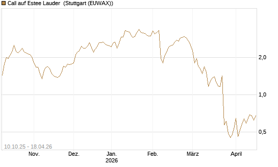 Call auf Estee Lauder [Morgan Stanley & Co. Int. plc] Chart