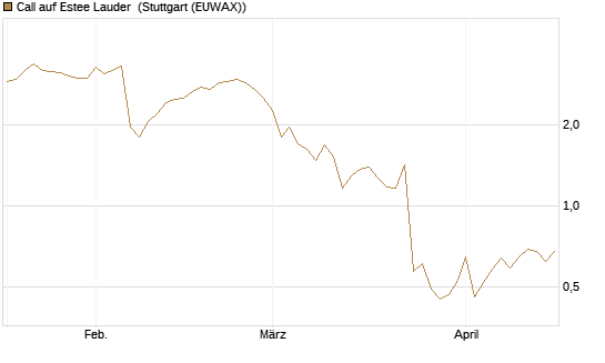 Call auf Estee Lauder [Morgan Stanley & Co. Int. plc] Chart