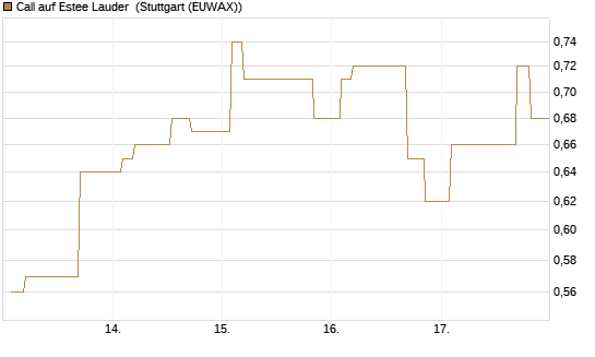 Call auf Estee Lauder [Morgan Stanley & Co. Int. plc] Chart