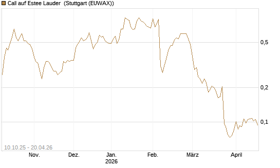Call auf Estee Lauder [Morgan Stanley & Co. Int. plc] Chart