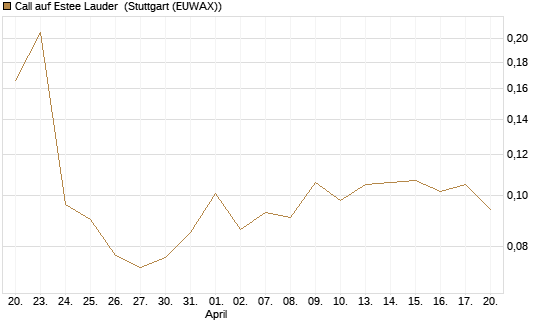 Call auf Estee Lauder [Morgan Stanley & Co. Int. plc] Chart