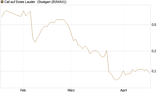 Call auf Estee Lauder [Morgan Stanley & Co. Int. plc] Chart