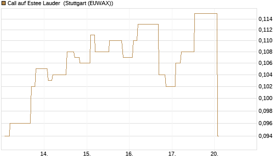 Call auf Estee Lauder [Morgan Stanley & Co. Int. plc] Chart