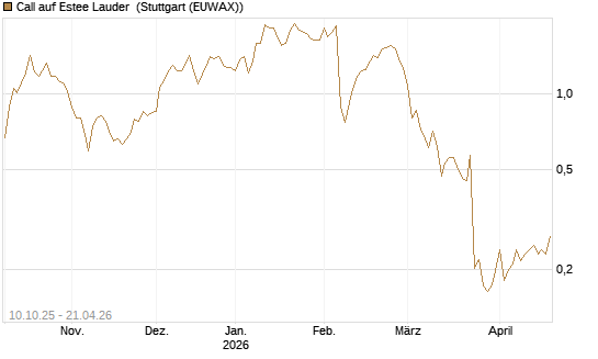 Call auf Estee Lauder [Morgan Stanley & Co. Int. plc] Chart
