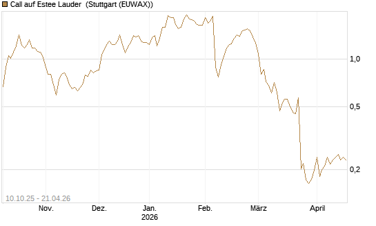 Call auf Estee Lauder [Morgan Stanley & Co. Int. plc] Chart