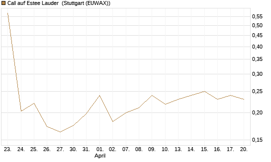Call auf Estee Lauder [Morgan Stanley & Co. Int. plc] Chart