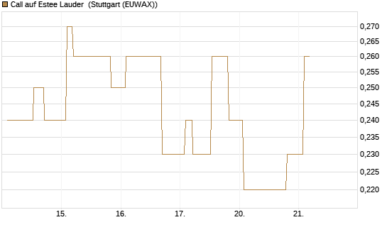 Call auf Estee Lauder [Morgan Stanley & Co. Int. plc] Chart