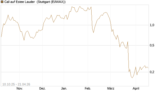 Call auf Estee Lauder [Morgan Stanley & Co. Int. plc] Chart
