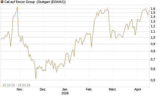 Call auf Emcor Group [Morgan Stanley & Co. Int. plc] Chart