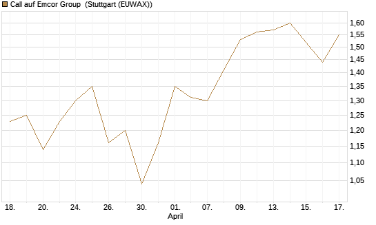 Call auf Emcor Group [Morgan Stanley & Co. Int. plc] Chart
