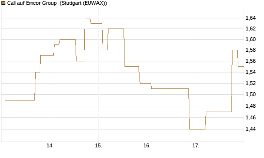 Call auf Emcor Group [Morgan Stanley & Co. Int. plc] Chart