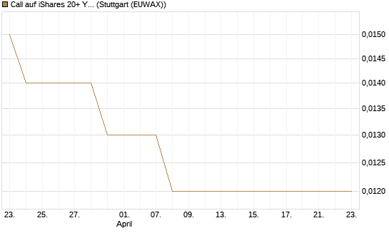 Call auf iShares 20+ Year Treasury Bond ETF [Morgan Stanley & Co. Int. plc] Chart