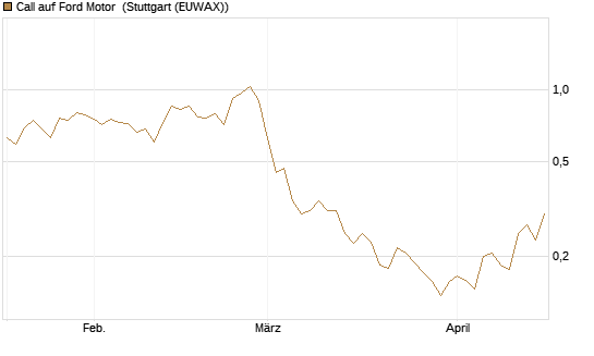 Call auf Ford Motor [Morgan Stanley & Co. Int. plc] Chart