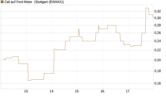 Call auf Ford Motor [Morgan Stanley & Co. Int. plc] Chart