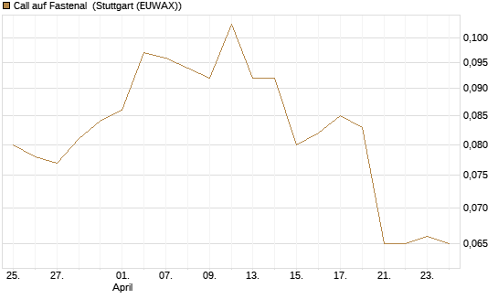 Call auf Fastenal [Morgan Stanley & Co. Int. plc] Chart