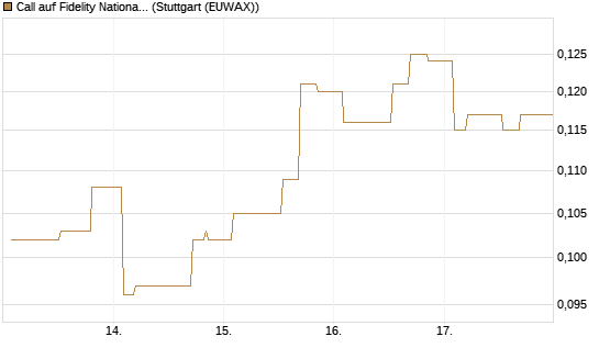 Call auf Fidelity National Information Services [Morgan Stanley & Co. Int. plc] Chart