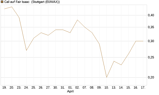 Call auf Fair Isaac [Morgan Stanley & Co. Int. plc] Chart