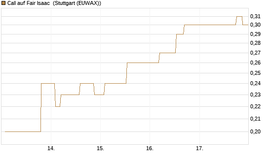 Call auf Fair Isaac [Morgan Stanley & Co. Int. plc] Chart