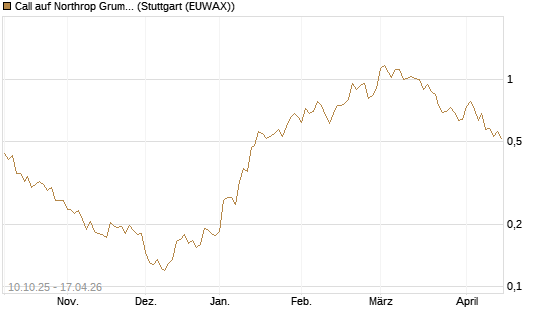 Call auf Northrop Grumman [Morgan Stanley & Co. Int. plc] Chart