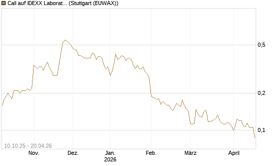 Call auf IDEXX Laboratories [Morgan Stanley & Co. Int. plc] Chart