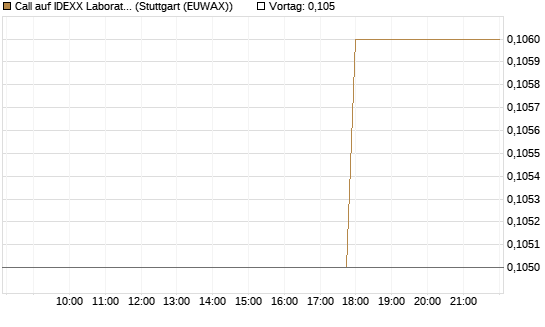 Call auf IDEXX Laboratories [Morgan Stanley & Co. Int. plc] Chart